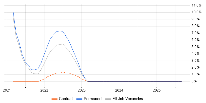Azure Logic Apps job vacancy trend in Dunstable