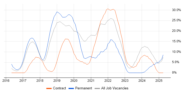 Job vacancy trend for Azure in Dunstable Job vacancy trend for Azure in Dunstable