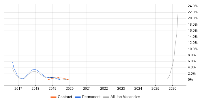 B2C job vacancy trend in Dunstable