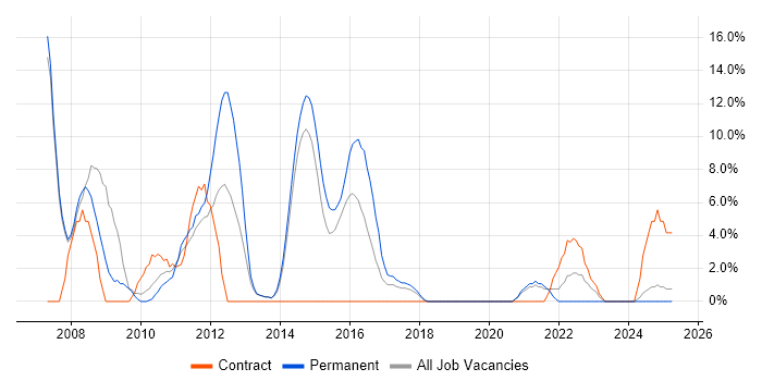Job vacancy trend for BGP in Dunstable