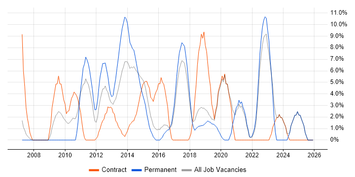 Business Analysis job vacancy trend in Dunstable