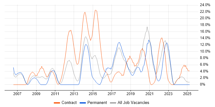 Job vacancy trend for Business Analyst in Dunstable