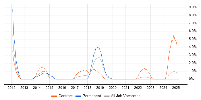 Job vacancy trend for Business Continuity in Dunstable