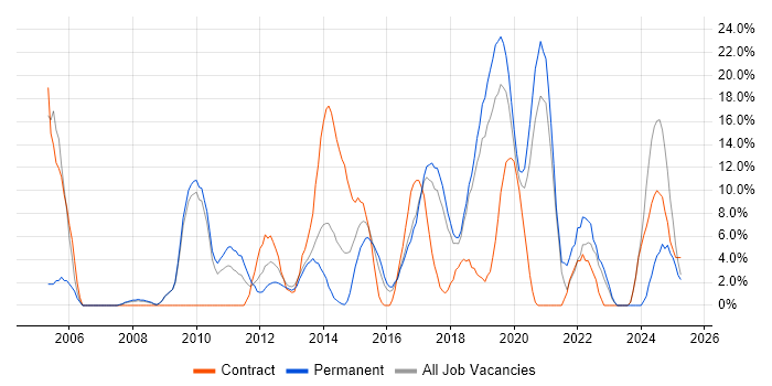 Job vacancy trend for Business Intelligence in Dunstable