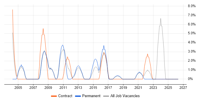 CCNA job vacancy trend in Dunstable