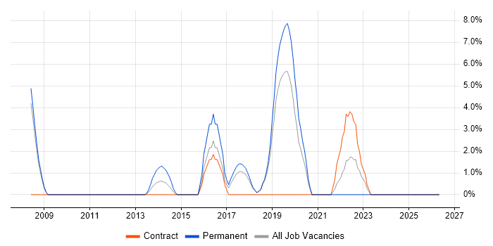CheckPoint job vacancy trend in Dunstable