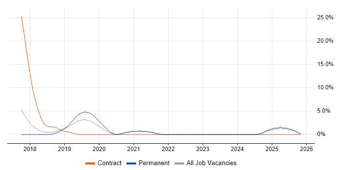 CI/CD job vacancy trend in Dunstable