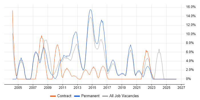 Cisco Certification job vacancy trend in Dunstable