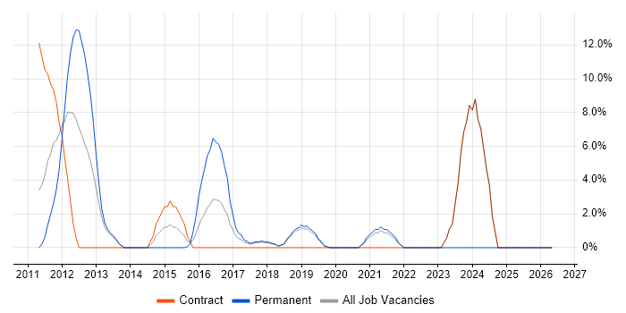 Cisco Nexus job vacancy trend in Dunstable
