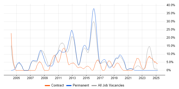 Job vacancy trend for Cisco in Dunstable