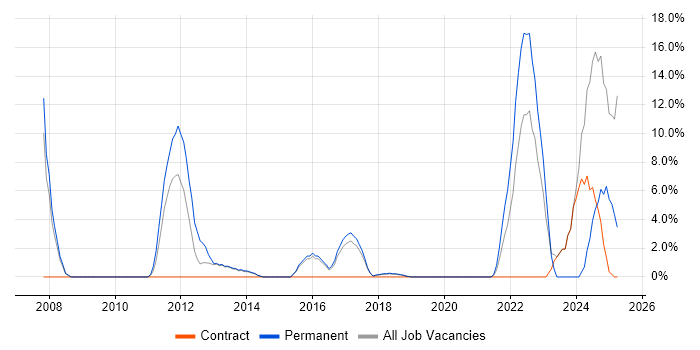 Job vacancy trend for Computer Science Degree in Dunstable