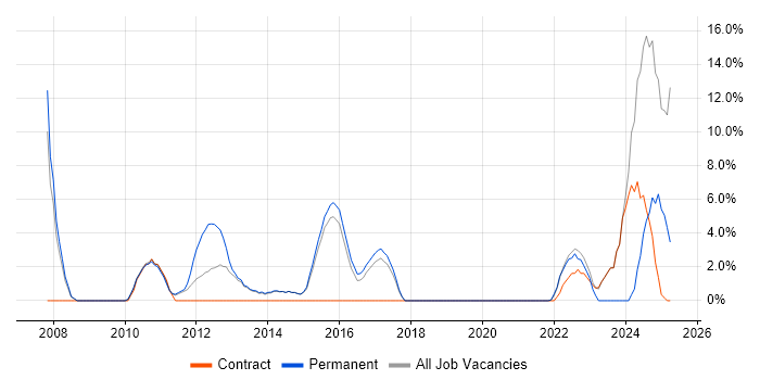 Job vacancy trend for Computer Science in Dunstable
