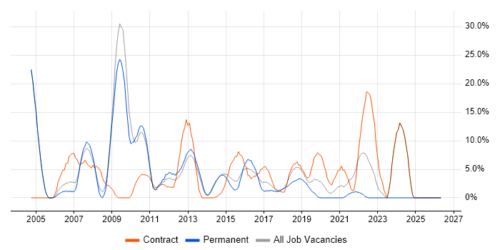 Consultant job vacancy trend in Dunstable