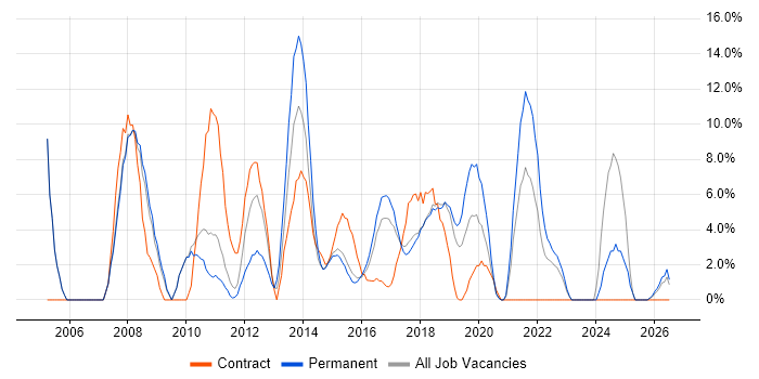 CRM job vacancy trend in Dunstable
