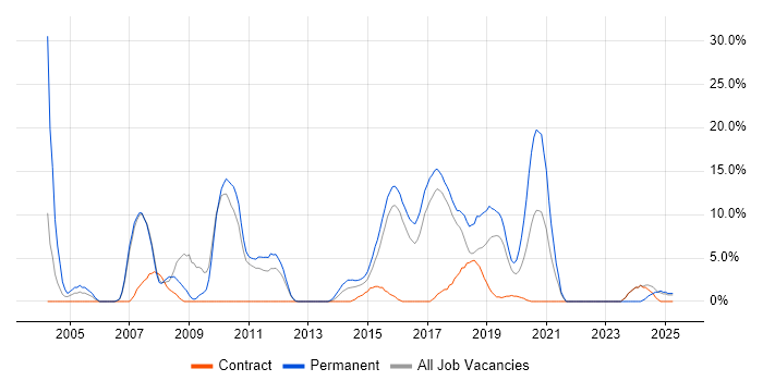 Job vacancy trend for CSS in Dunstable Job vacancy trend for CSS in Dunstable