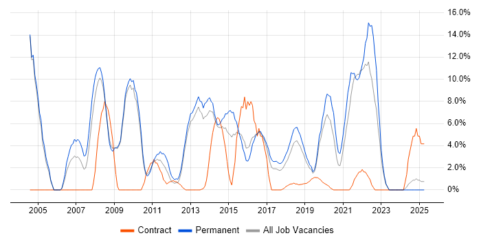 Job vacancy trend for Customer Service in Dunstable