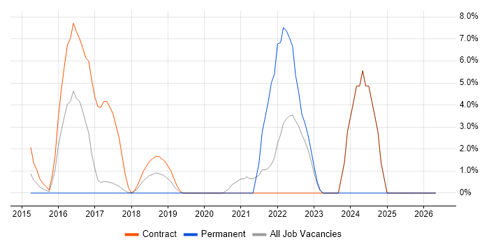 Cybersecurity job vacancy trend in Dunstable