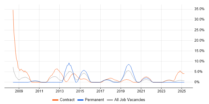Job vacancy trend for Data Analysis in Dunstable
