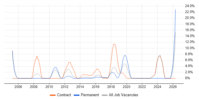 Data Analyst job vacancy trend in Dunstable