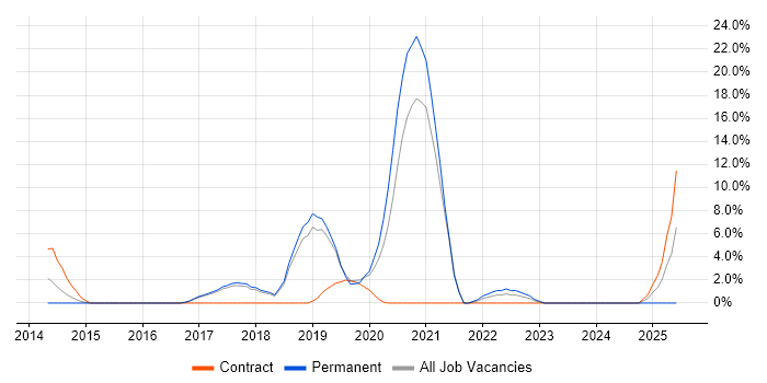 Job vacancy trend for Data Architecture in Dunstable