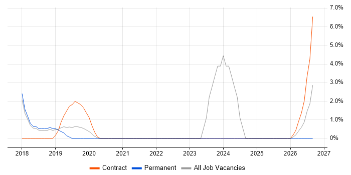 Data Design job vacancy trend in Dunstable
