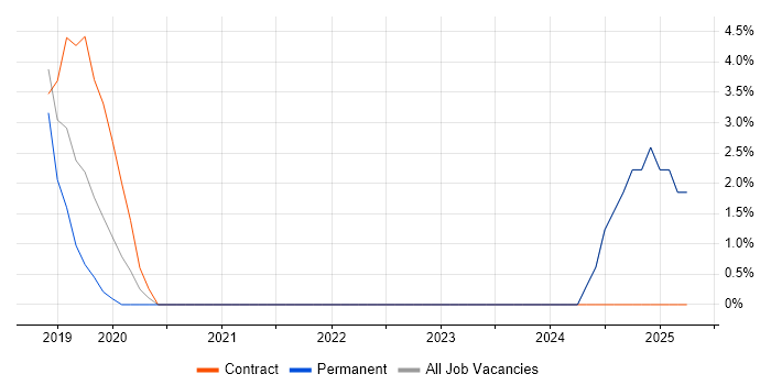 Job vacancy trend for Data Engineering in Dunstable Job vacancy trend for Data Engineering in Dunstable