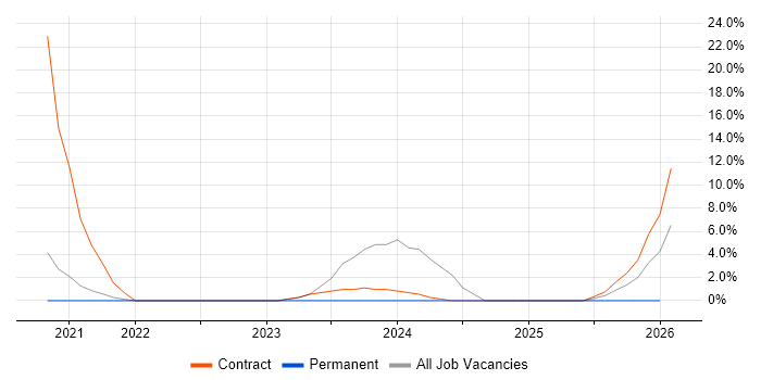 Data Governance job vacancy trend in Dunstable
