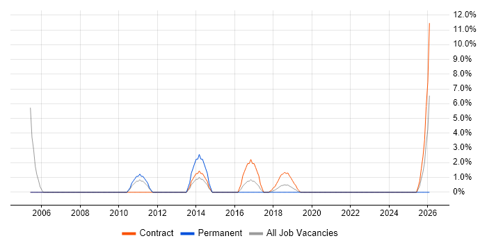 Data Integration job vacancy trend in Dunstable