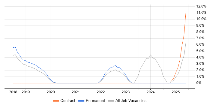 Job vacancy trend for Data Lake in Dunstable