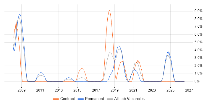 Data Management job vacancy trend in Dunstable
