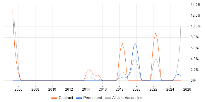 Job vacancy trend for Data Mapping in Dunstable