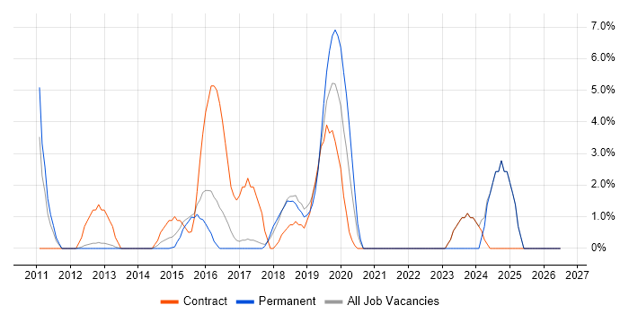 Data Migration job vacancy trend in Dunstable