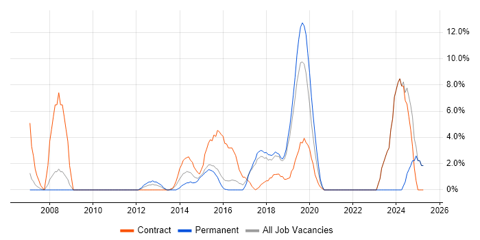 Job vacancy trend for Data Modelling in Dunstable Job vacancy trend for Data Modelling in Dunstable