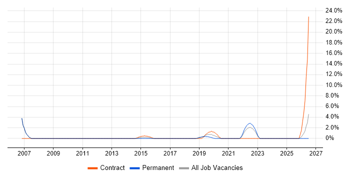 Data Protection Act job vacancy trend in Dunstable