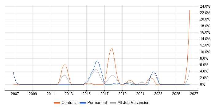 Data Protection job vacancy trend in Dunstable