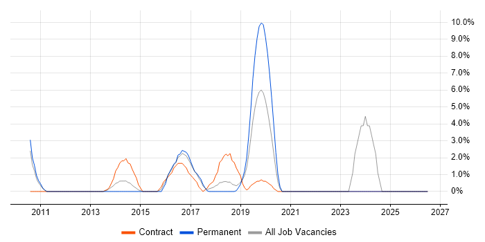 Data Structures job vacancy trend in Dunstable