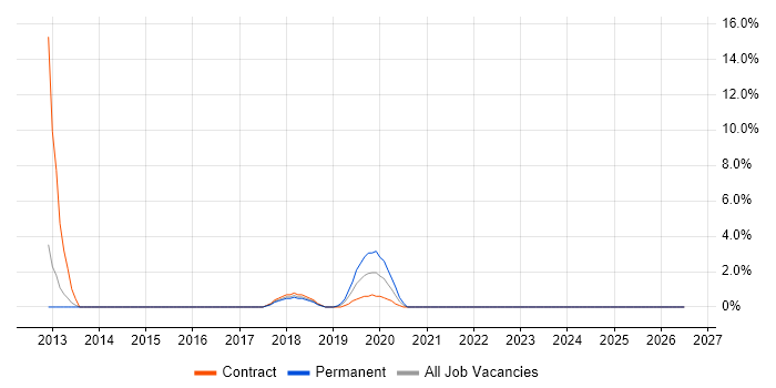 Data Validation job vacancy trend in Dunstable