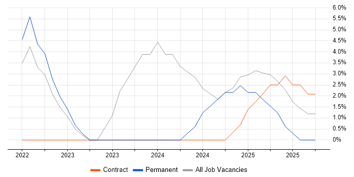 Databricks job vacancy trend in Dunstable
