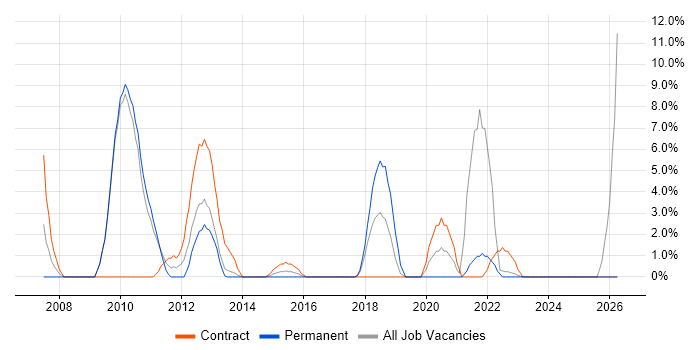 Dell job vacancy trend in Dunstable