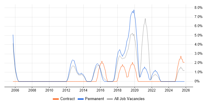 Design Patterns job vacancy trend in Dunstable
