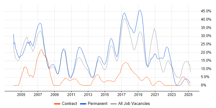 Job vacancy trend for Developer in Dunstable