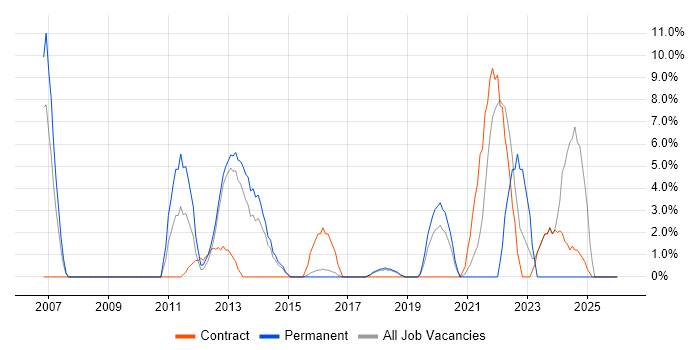 DHCP job vacancy trend in Dunstable