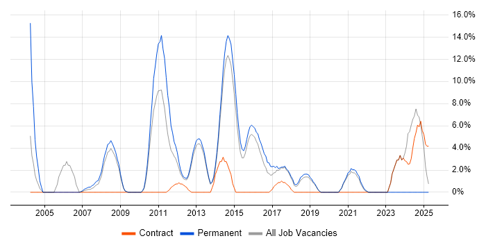 Job vacancy trend for Disaster Recovery in Dunstable