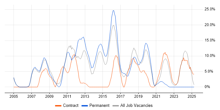 Job vacancy trend for Firewall in Dunstable