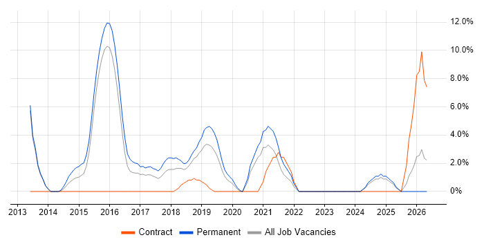 Git job vacancy trend in Dunstable
