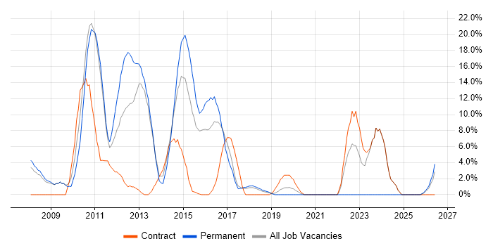 High Availability job vacancy trend in Dunstable