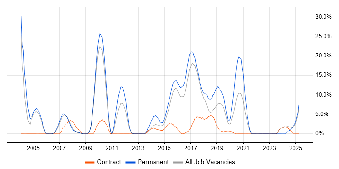 Job vacancy trend for HTML in Dunstable Job vacancy trend for HTML in Dunstable