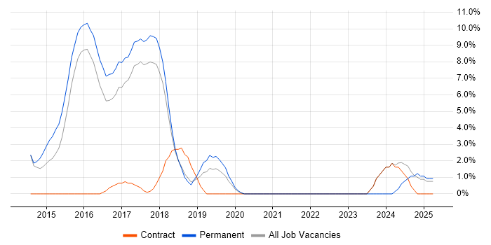 Job vacancy trend for HTML5 in Dunstable Job vacancy trend for HTML5 in Dunstable