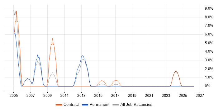IBM job vacancy trend in Dunstable