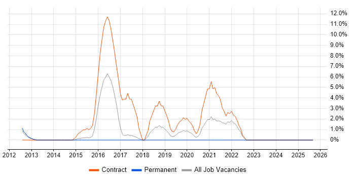 Identity Access Management job vacancy trend in Dunstable